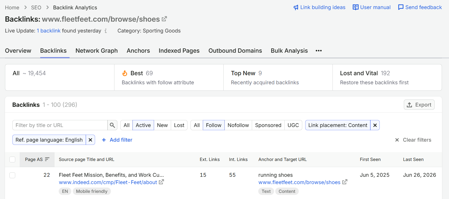 The same fleetfeet.com/browse/shoes page filtered to Active, Follow, in-content, English-language links, showing the real, usable count of 296 backlinks