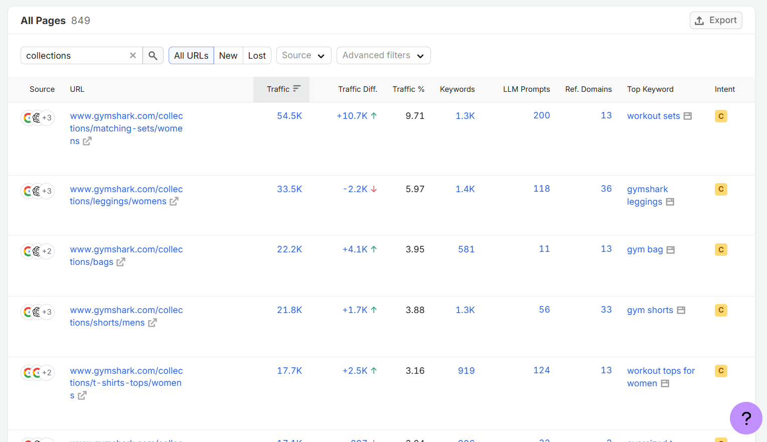 SEMrush's filtered page list for gymshark.com, showing individual long-tail collection URLs and their real organic traffic and keyword counts