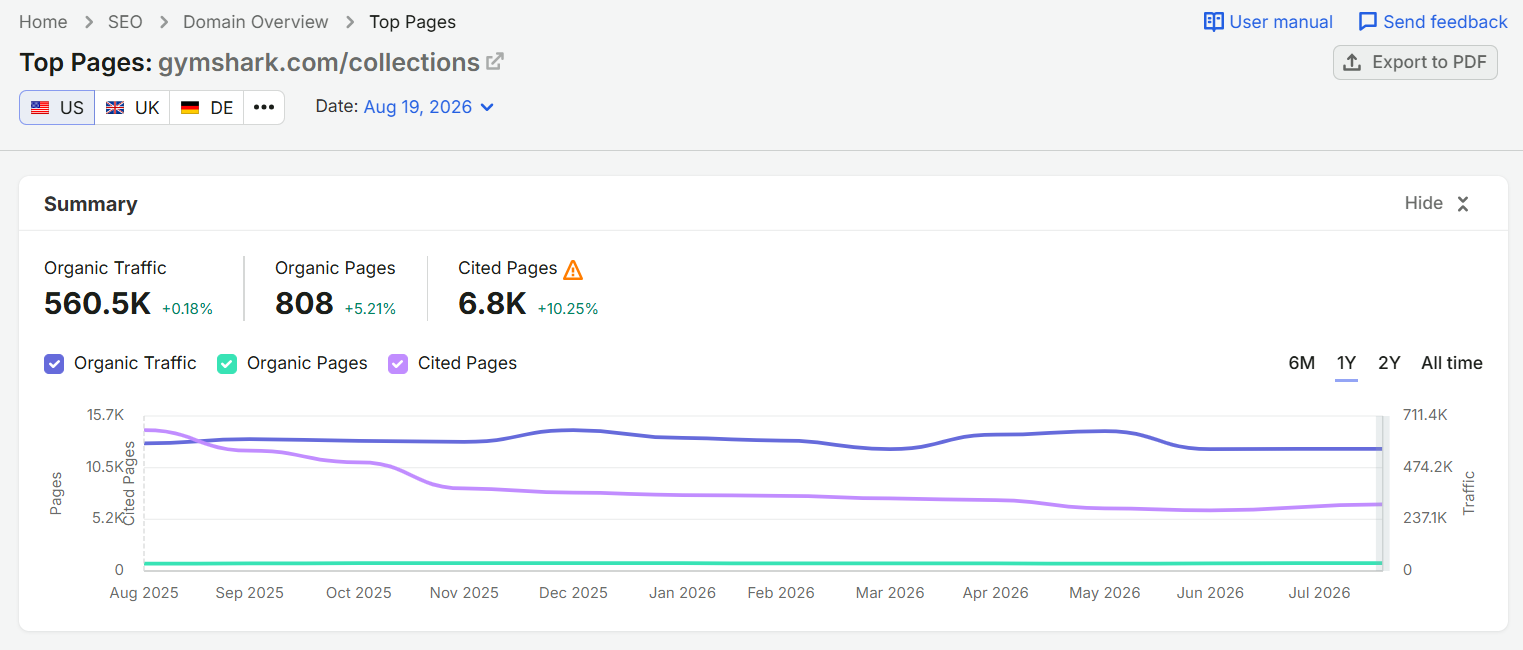 SEMrush's Top Pages summary for gymshark.com/collections, showing 560.5K organic traffic across 808 organic pages