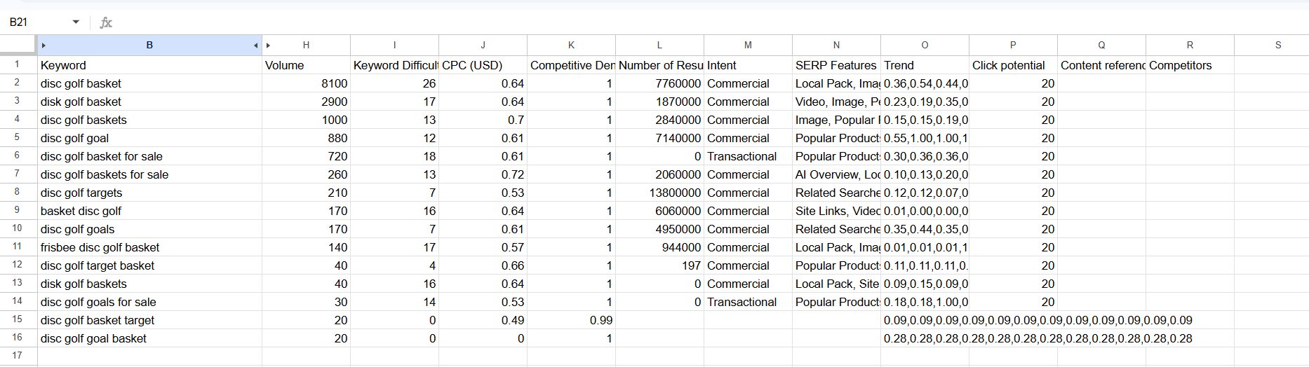 SEMrush Keyword Magic Tool results for "disc golf basket," showing the real synonym variations (disc golf goal, disc golf targets, frisbee disc golf basket, etc.) that add up to roughly 14,700 combined monthly searches