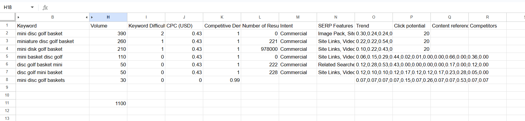 SEMrush Keyword Magic Tool results for "mini disc golf basket," showing the full set of variations and their individual search volumes, totaling 1,100 combined