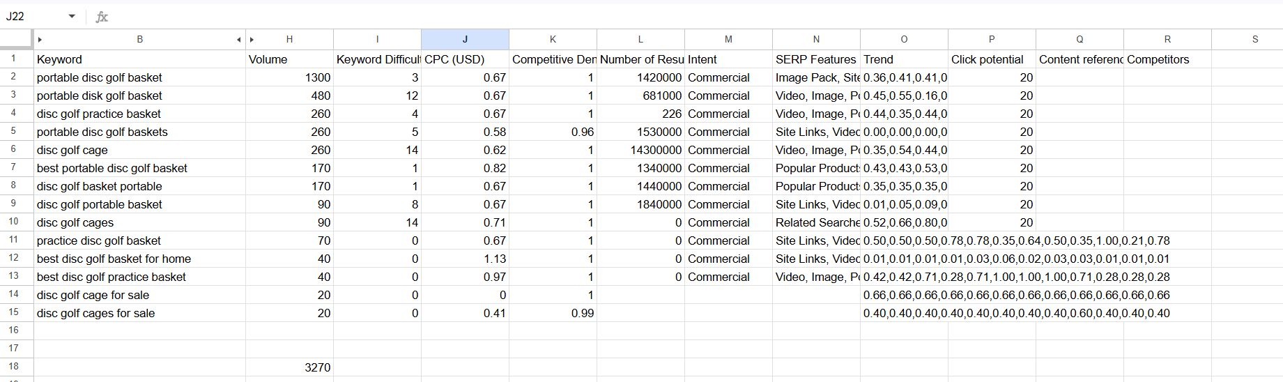 SEMrush Keyword Magic Tool results for "portable disc golf basket," showing the full set of variations totaling roughly 3,270 combined, including the ambiguous "disc golf cage" terms