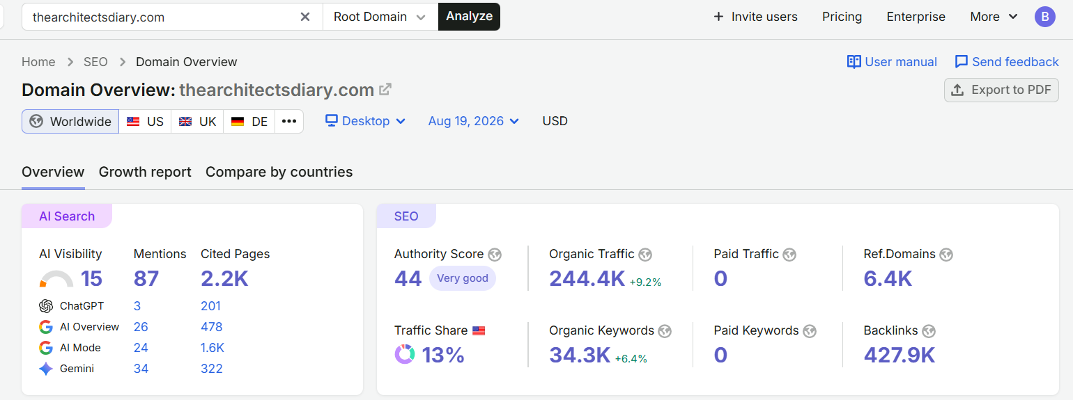 SEMrush Domain Overview for thearchitectsdiary.com, showing an Authority Score of 44 and 244.4K monthly organic traffic, clearing the thresholds above