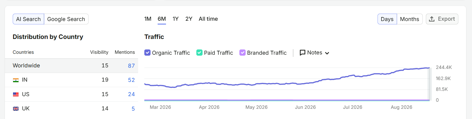 thearchitectsdiary.com's traffic trend over the last 6 months, showing healthy, steady growth with no sharp cliff